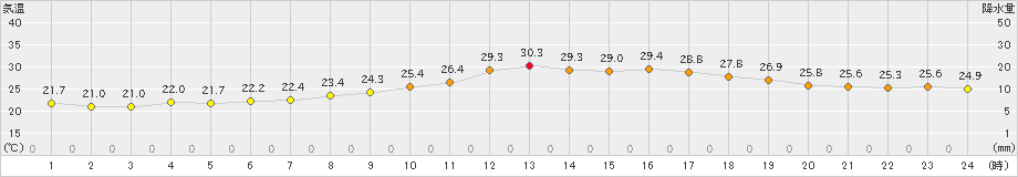 熊本(>2019年09月26日)のアメダスグラフ