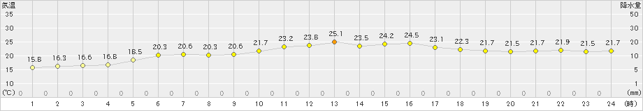 南阿蘇(>2019年09月26日)のアメダスグラフ