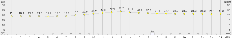 西米良(>2019年09月26日)のアメダスグラフ