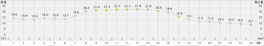 余市(>2019年09月27日)のアメダスグラフ