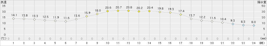 蘭越(>2019年09月27日)のアメダスグラフ