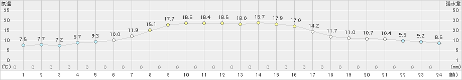 白糠(>2019年09月27日)のアメダスグラフ