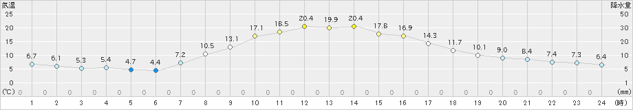 ぬかびら源泉郷(>2019年09月27日)のアメダスグラフ