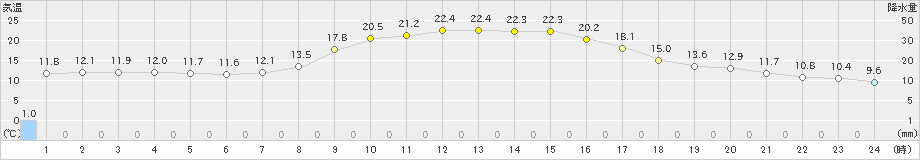 日高(>2019年09月27日)のアメダスグラフ