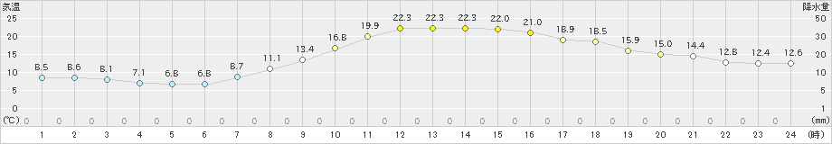 脇神(>2019年09月27日)のアメダスグラフ