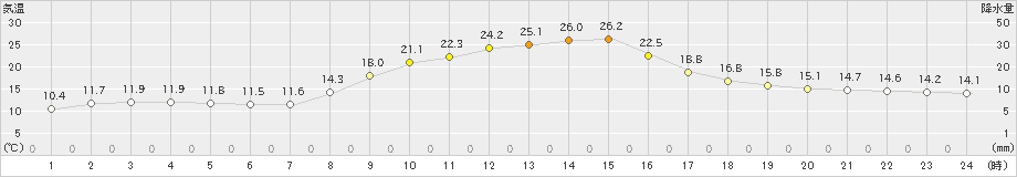 茂庭(>2019年09月27日)のアメダスグラフ
