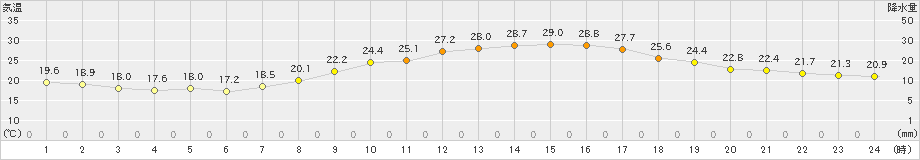 伊勢崎(>2019年09月27日)のアメダスグラフ