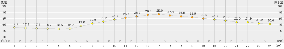 越谷(>2019年09月27日)のアメダスグラフ