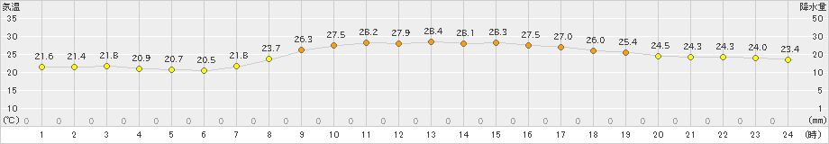 多治見(>2019年09月27日)のアメダスグラフ