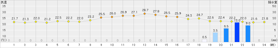 越廼(>2019年09月27日)のアメダスグラフ