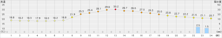 勝山(>2019年09月27日)のアメダスグラフ