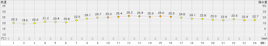 能勢(>2019年09月27日)のアメダスグラフ