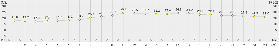 久世(>2019年09月27日)のアメダスグラフ