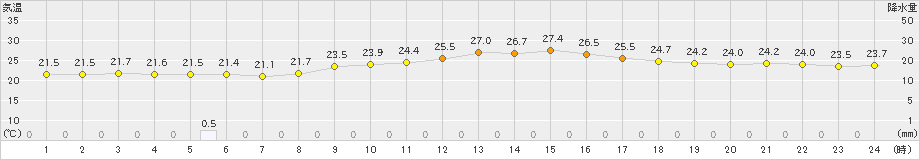 近永(>2019年09月27日)のアメダスグラフ