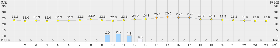 南国日章(>2019年09月27日)のアメダスグラフ