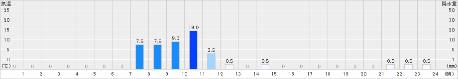 鳥形山(>2019年09月27日)のアメダスグラフ