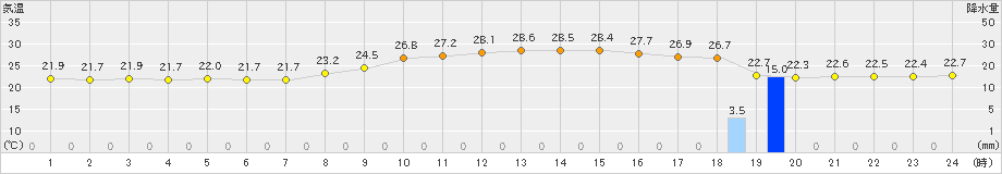 飯塚(>2019年09月27日)のアメダスグラフ