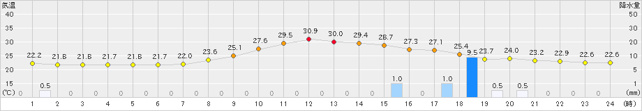 朝倉(>2019年09月27日)のアメダスグラフ