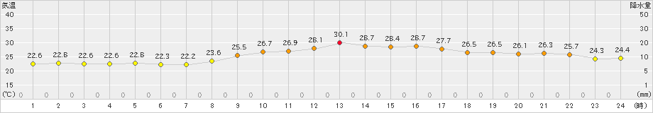 大分(>2019年09月27日)のアメダスグラフ