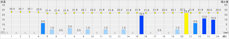 美津島(>2019年09月27日)のアメダスグラフ