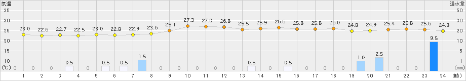 古江(>2019年09月27日)のアメダスグラフ