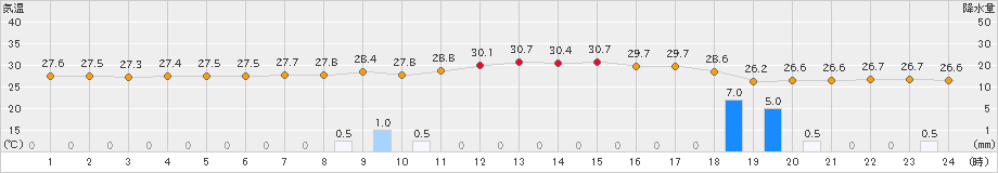天城(>2019年09月27日)のアメダスグラフ