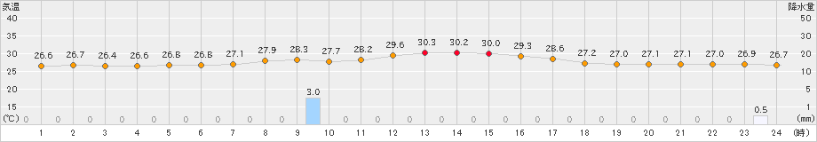 伊仙(>2019年09月27日)のアメダスグラフ