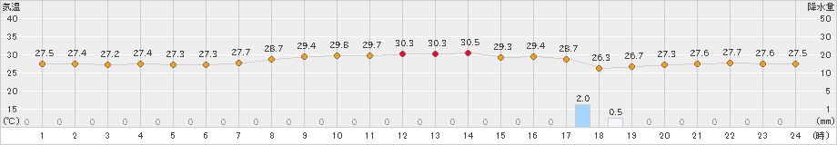 沖永良部(>2019年09月27日)のアメダスグラフ
