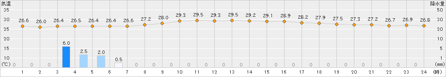 下地島(>2019年09月27日)のアメダスグラフ