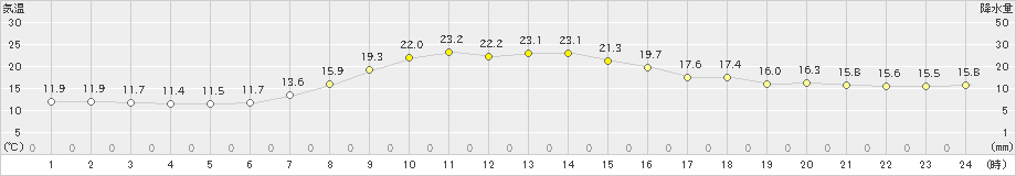 碇ケ関(>2019年09月28日)のアメダスグラフ