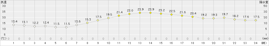 江刺(>2019年09月28日)のアメダスグラフ