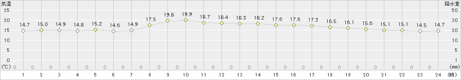 軽井沢(>2019年09月28日)のアメダスグラフ