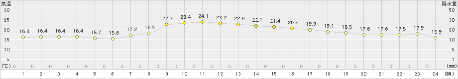 立科(>2019年09月28日)のアメダスグラフ