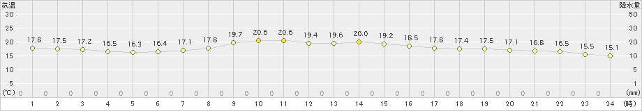 栃尾(>2019年09月28日)のアメダスグラフ