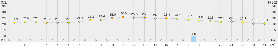 糸魚川(>2019年09月28日)のアメダスグラフ