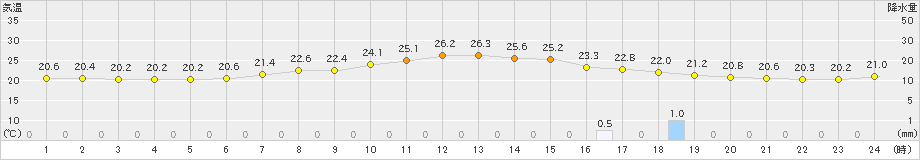 朝日(>2019年09月28日)のアメダスグラフ