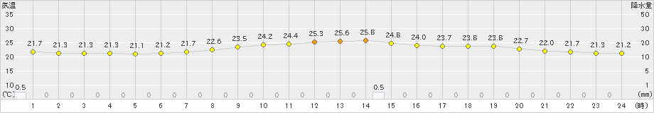 伏木(>2019年09月28日)のアメダスグラフ