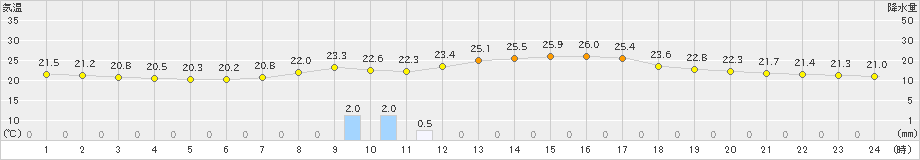 青谷(>2019年09月28日)のアメダスグラフ