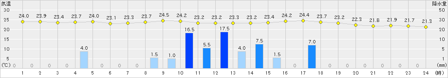 高鍋(>2019年09月28日)のアメダスグラフ