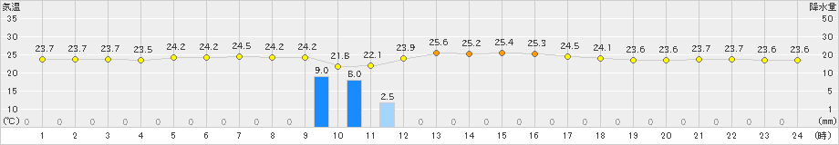 中種子(>2019年09月28日)のアメダスグラフ