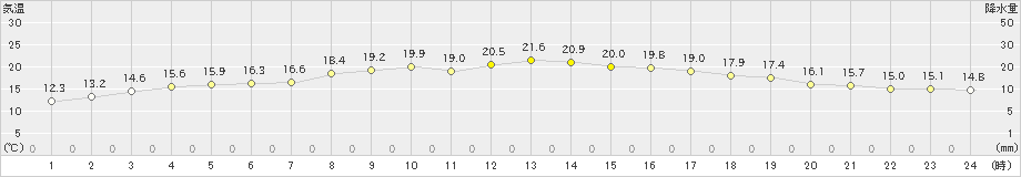 浜益(>2019年09月29日)のアメダスグラフ