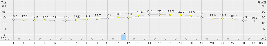 高畠(>2019年09月29日)のアメダスグラフ