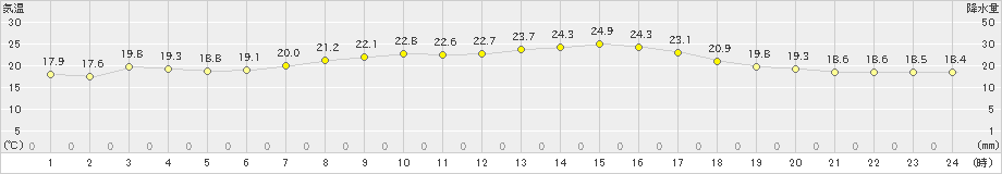 川内(>2019年09月29日)のアメダスグラフ