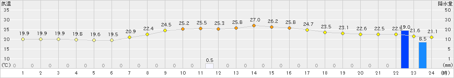 山田(>2019年09月29日)のアメダスグラフ