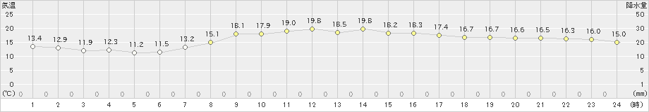 奥日光(>2019年09月29日)のアメダスグラフ