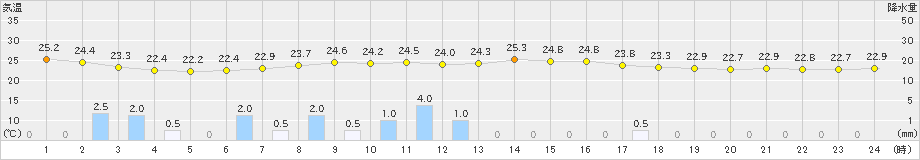 三宅島(>2019年09月29日)のアメダスグラフ