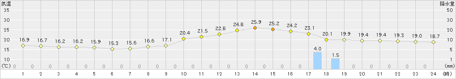 諏訪(>2019年09月29日)のアメダスグラフ