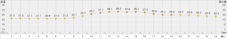 富士(>2019年09月29日)のアメダスグラフ