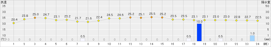 糸魚川(>2019年09月29日)のアメダスグラフ