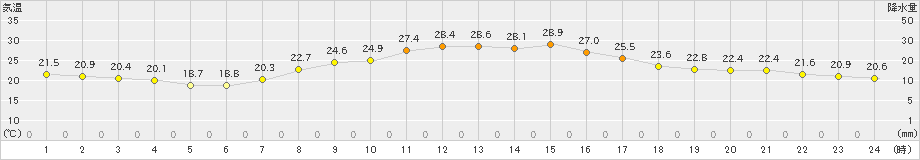 信楽(>2019年09月29日)のアメダスグラフ